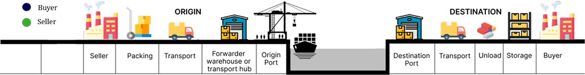 Incoterms Main Diagram